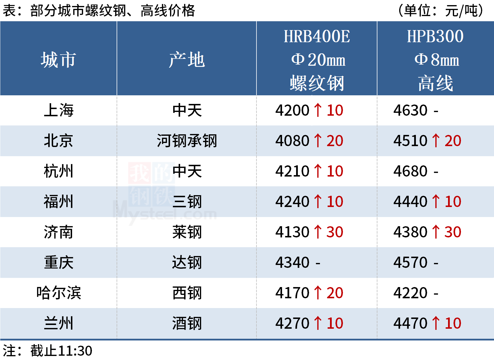 鋼價上漲為主，黑色期貨鋼強焦弱