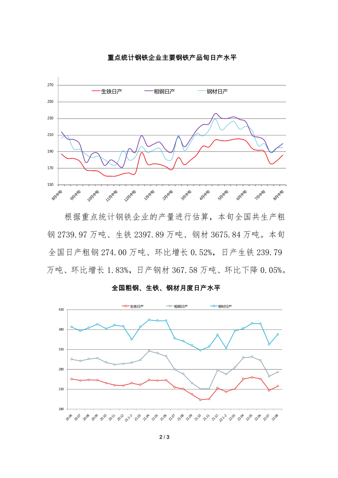中鋼協(xié)：8月中旬重點鋼企日產(chǎn)粗鋼199.63萬噸，環(huán)比增2.72%